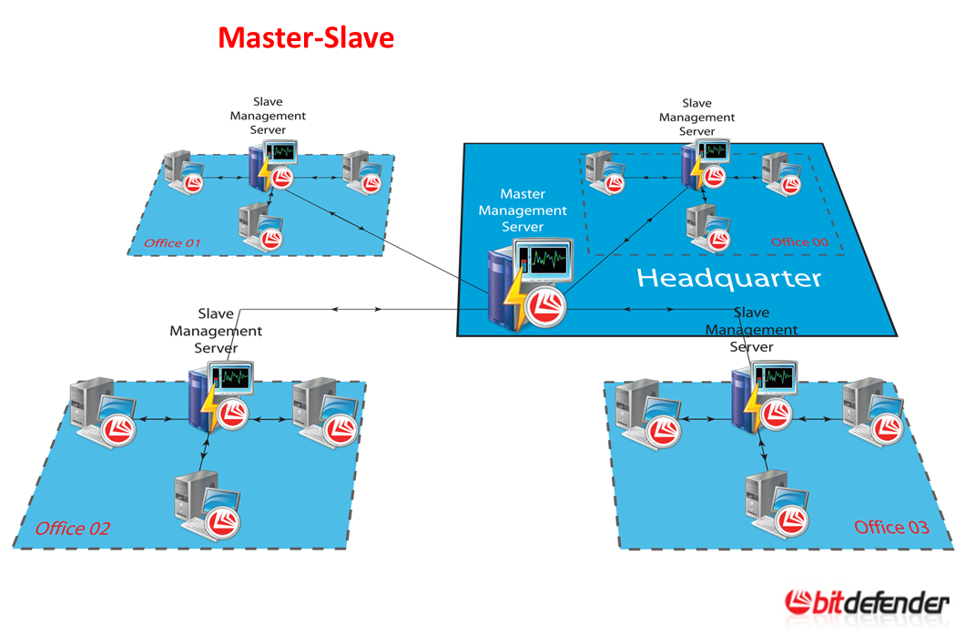 Master Slave Configuration